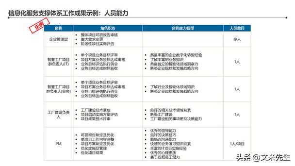 智能工廠整體藍圖,134頁智能工廠信息化頂層架構設計咨詢項目